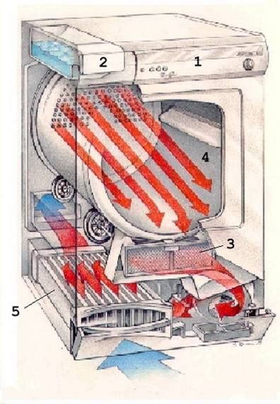 Принцип работы отдельностоящей сушильной машины