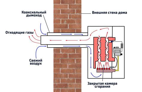 Принцип работы парапетного газового котла