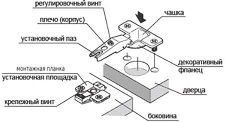 Принцип работы петель