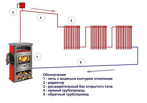 Принцип работы печного отопления: ключевые компоненты