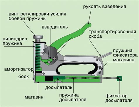 Принцип работы полнозагрузочного степлера