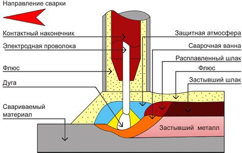 Принцип работы сварки под флюсом