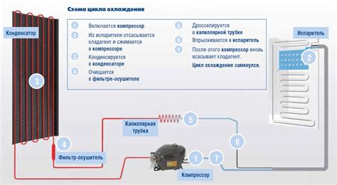 Принцип работы холодильника без компрессора