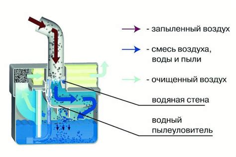 Принцип работы электромеханического пылесоса