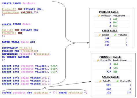 Принцип работы ON UPDATE CASCADE