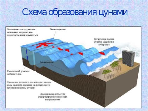 Причины возникновения волны убийца