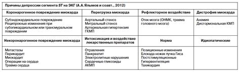 Причины возникновения депрессии сегмента ST на ЭКГ