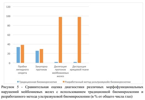 Причины возникновения морфофункциональных нарушений