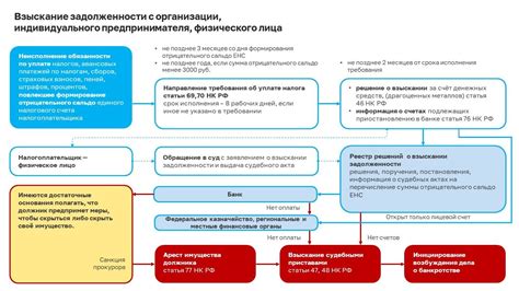 Причины возникновения недоимки по налогам физических лиц