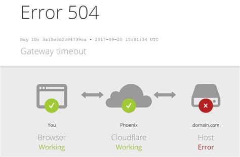 Причины возникновения ошибки 504 gateway time out на сайте