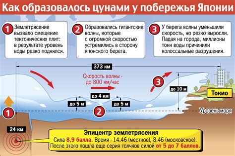 Причины возникновения сумасшедшей воды