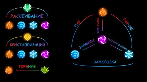 Причины возникновения элементальных реакций