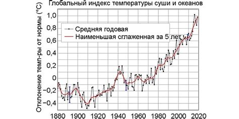 Причины глобального потепления: