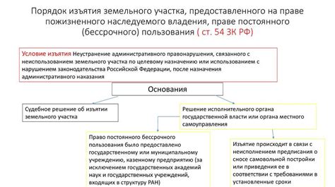 Причины изъятия земельного участка