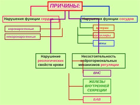 Причины нарушения реологических свойств желчи