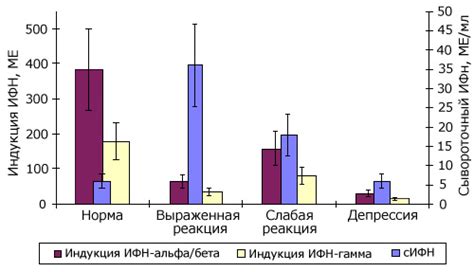 Причины низкого интерферонового статуса