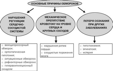 Причины обморока