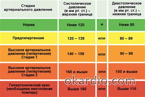 Причины повышения нижнего давления 115 мм рт.ст.