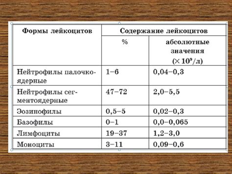 Причины повышения уровня лейкоцитов полуколичественно LEU