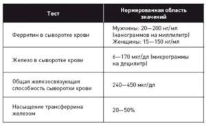 Причины повышенного уровня белка в крови