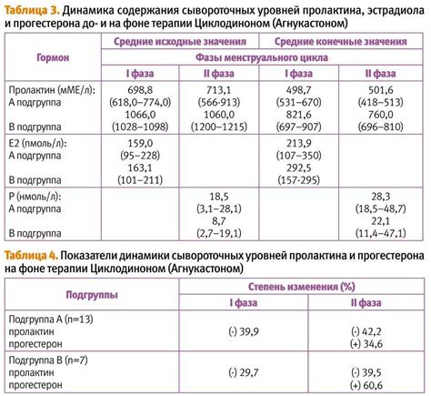 Причины повышенного уровня пролактина 278