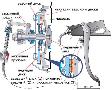 Причины подпаления сцепления