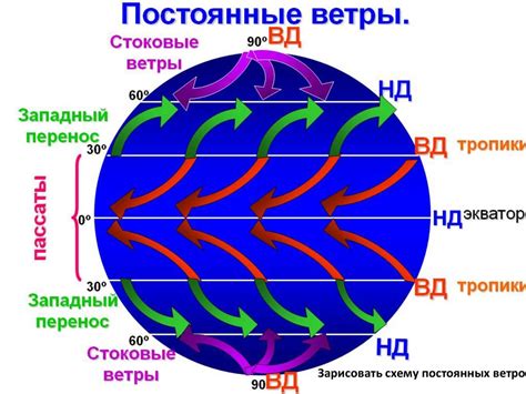 Причины появления постоянных ветров