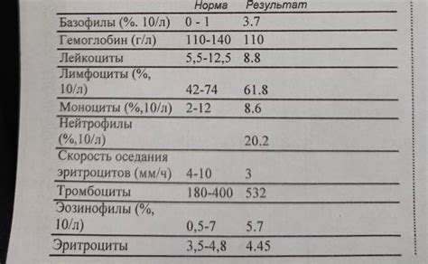 Причины снижения базофилов абс