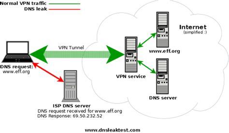 Причины утечки DNS и их последствия