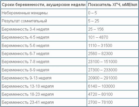 Проблемы, возникающие при высоких значениях ХГЧ 362 после 2 недель