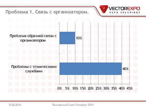 Проблемы с техническими требованиями: