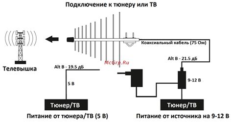 Проверить работу антенны