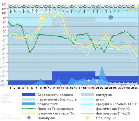 Прогнозирование погоды на основе усредненных данных