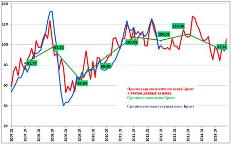 Прогнозирование разнонаправленной динамики цен