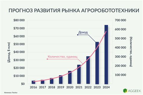 Прогнозы развития симметричного авд