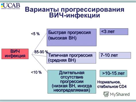 Прогрессия ВИЧ-инфекции без лечения