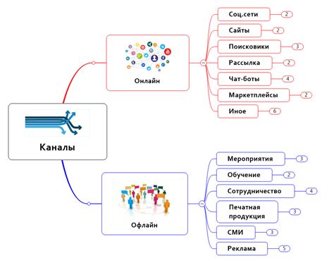 Продвижение продукта: онлайн и офлайн каналы