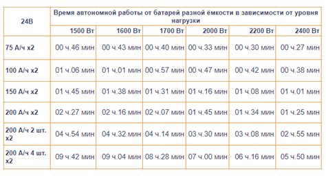 Продолжительность работы от автономного питания