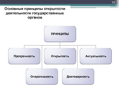 Прозрачность и открытость государственных органов