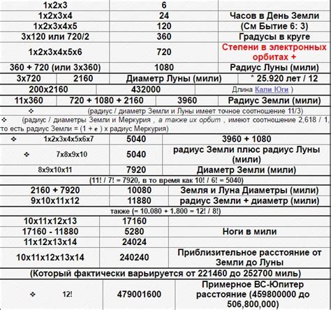 Произведение числа и его кратности