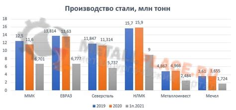 Производительность и объем производства стали