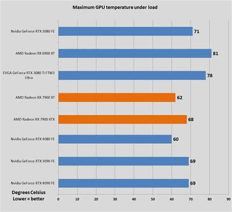 Производительность на уровне новых моделей