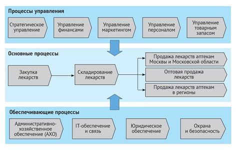 Производственная деятельность: основные процессы и механизмы управления