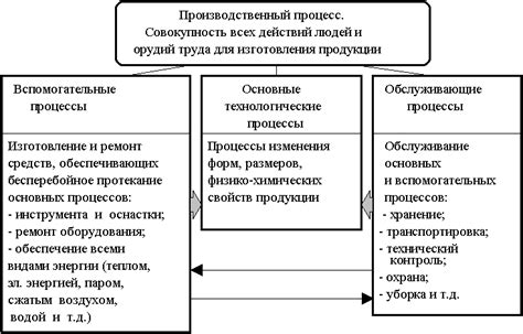 Производственные технологии и их влияние на процессы производства