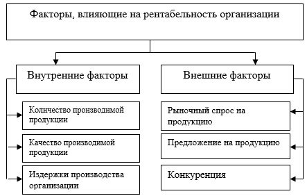 Производственные факторы, влияющие на рентабельность