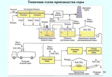 Производство двухвалентной серы