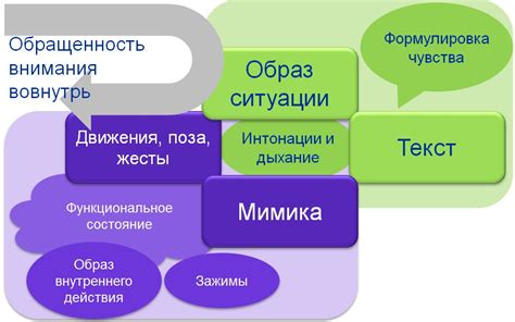 Происходящую от внутреннего чувства