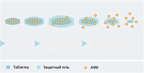 Пролонгированное высвобождение таблеток