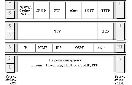 Протоколы и типы соединений