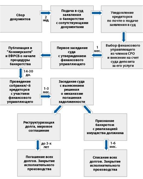 Процедура банкротства для физических лиц